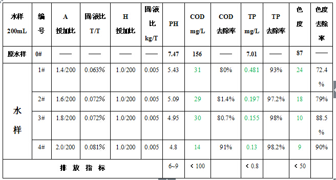 A號除磷絮凝劑嘗試成果圖.jpg